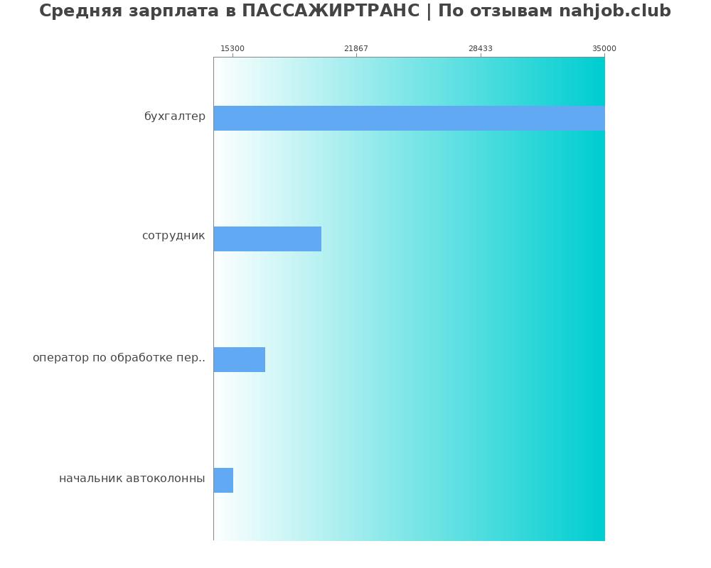 Средний уровень зарплаты в ПАССАЖИРТРАНС Средний уровень зарплаты в ПАССАЖИРТРАНС