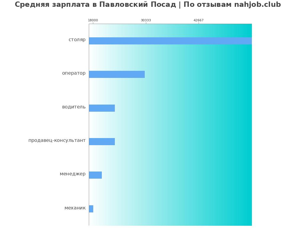 Средний уровень зарплаты в Павловском посаде