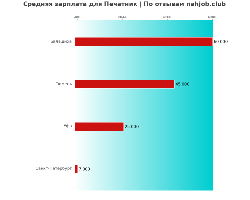 Средний уровень зарплаты в печатнике