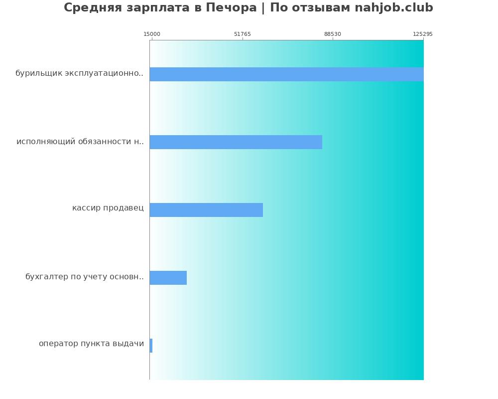 Средний уровень зарплаты в Печоре