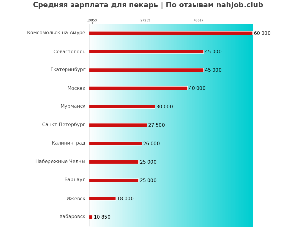 Средний уровень зарплаты в пекаре