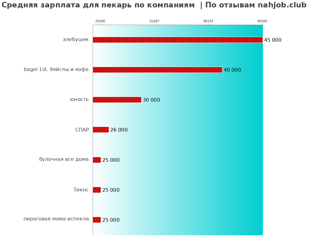 Средний уровень зарплаты для пекаре - по компаниям