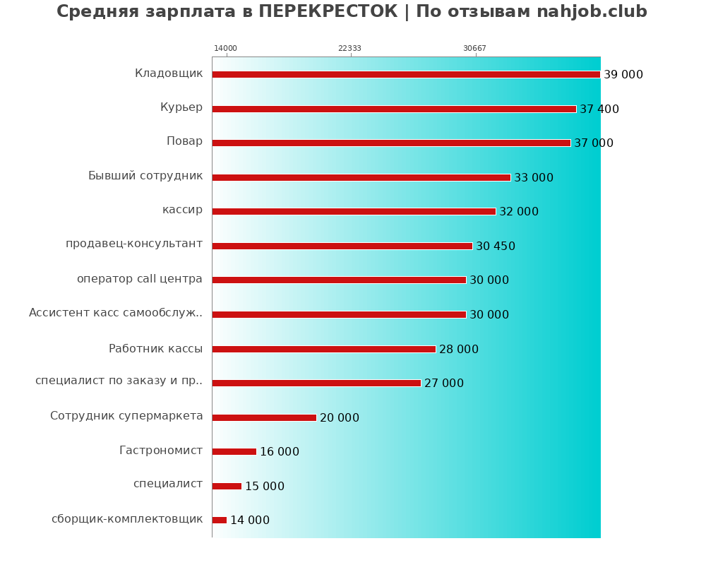 Средний уровень зарплаты в ПЕРЕКРЕСТОК