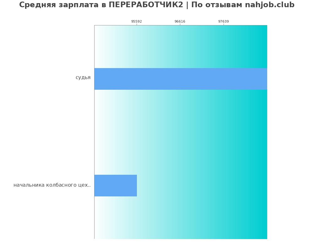 Средний уровень зарплаты в ПЕРЕРАБОТЧИК2