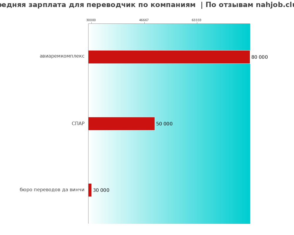 Средний уровень зарплаты для переводчике - по компаниям