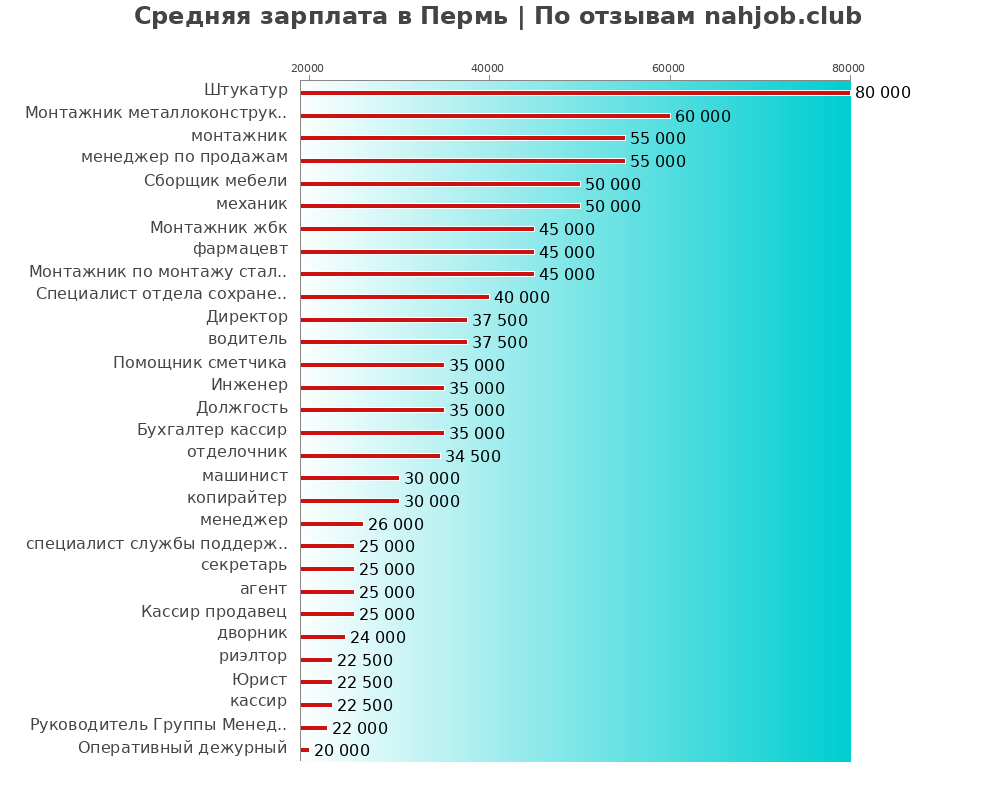 Средний уровень зарплаты в Перми