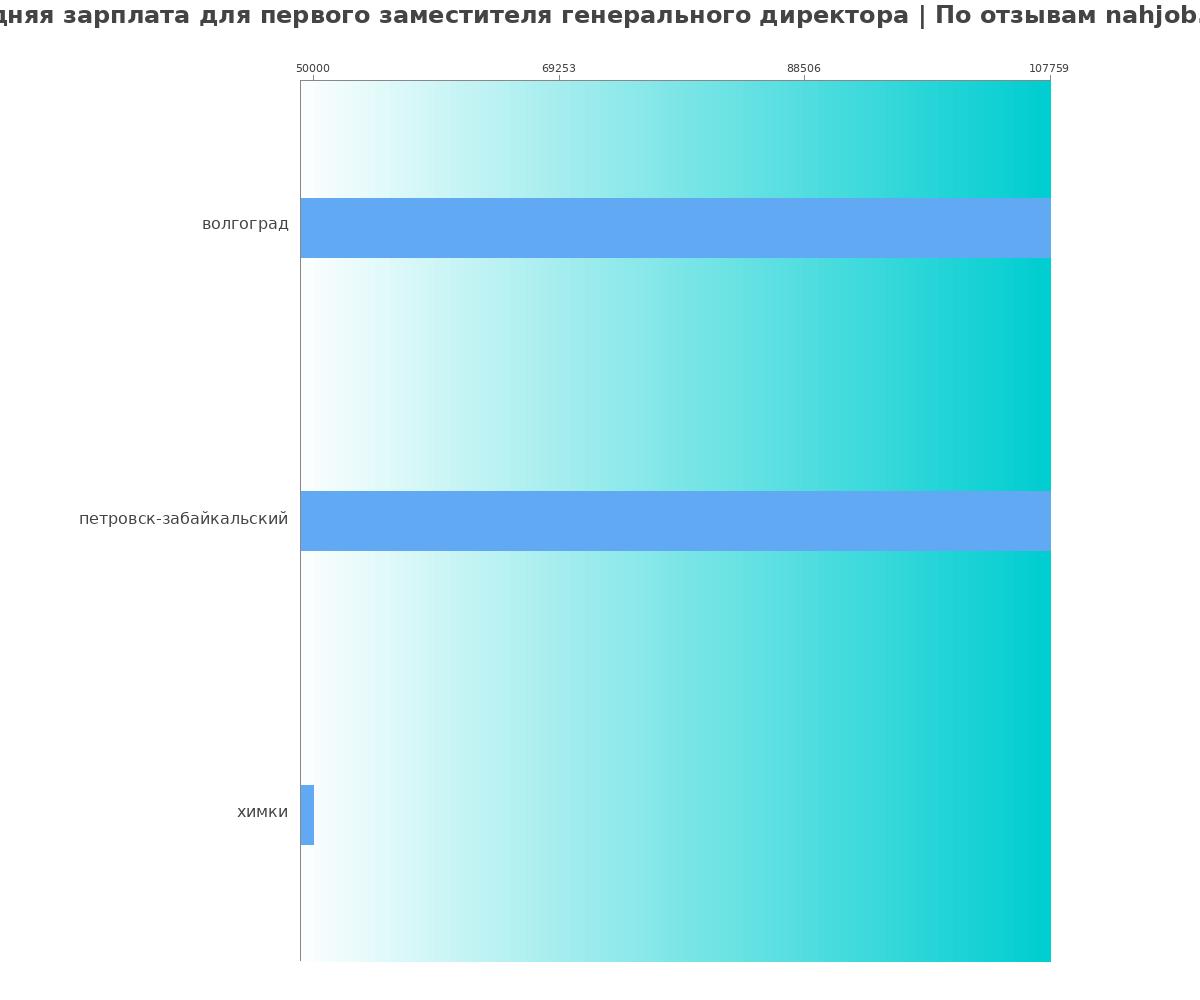 Средний уровень зарплаты в первом заместителе генерального директора