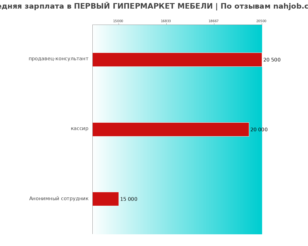 Средний уровень зарплаты в ПЕРВЫЙ ГИПЕРМАРКЕТ МЕБЕЛИ