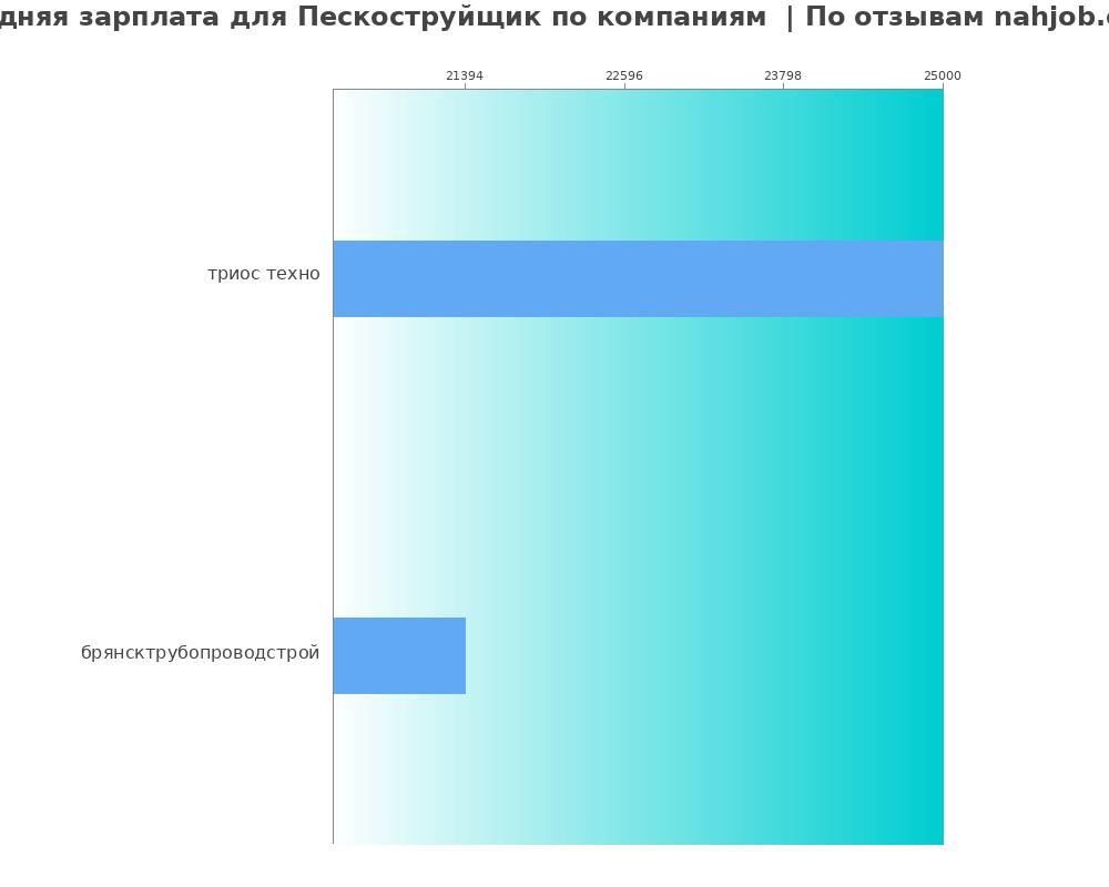 Средний уровень зарплаты для пескоструйщике - по компания Средний уровень зарплаты для пескоструйщике - по компаниям