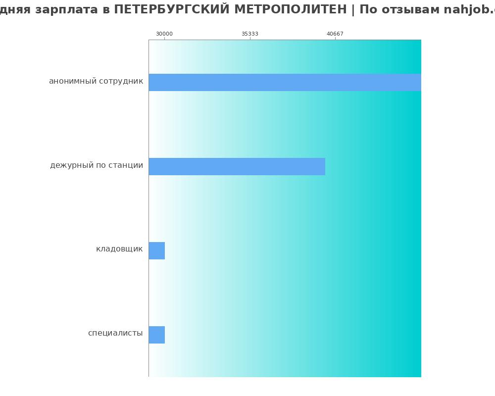 Средний уровень зарплаты в ПЕТЕРБУРГСКИЙ МЕТРОПОЛИТЕН Средний уровень зарплаты в ПЕТЕРБУРГСКИЙ МЕТРОПОЛИТЕН