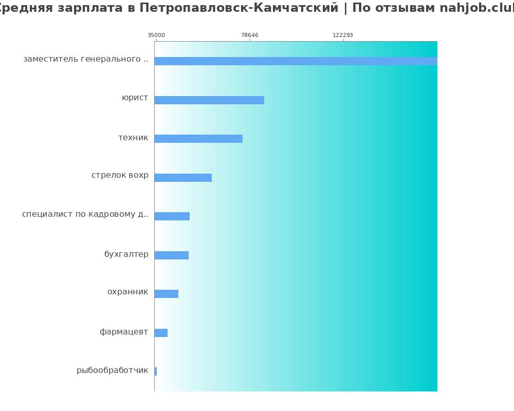Средний уровень зарплаты в Петропавловске-камчатском