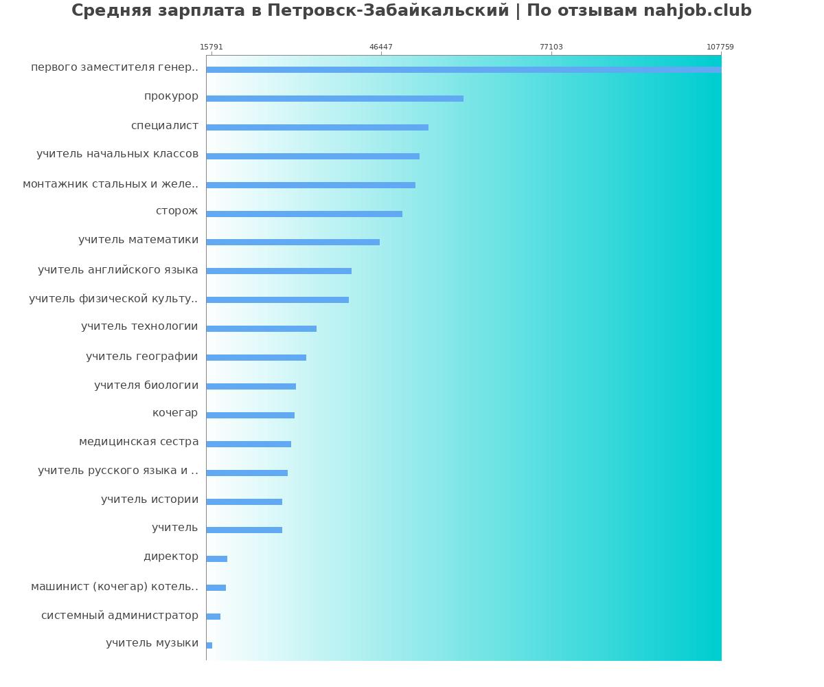 Средний уровень зарплаты в Петровске-забайкальском