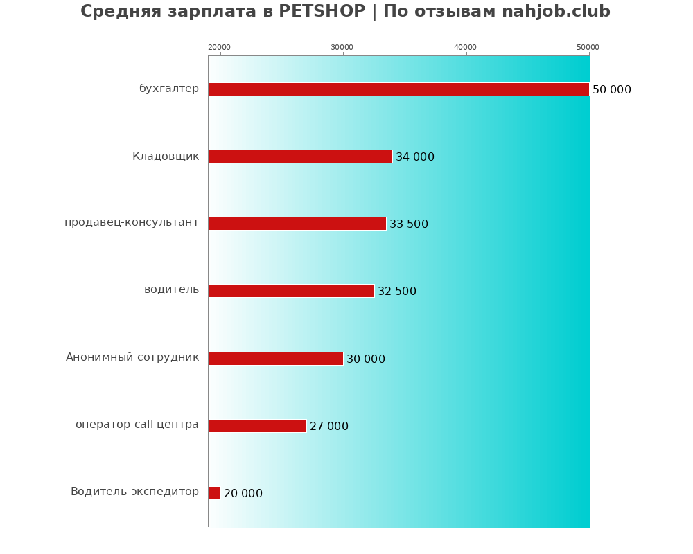 Средний уровень зарплаты в PETSHOP