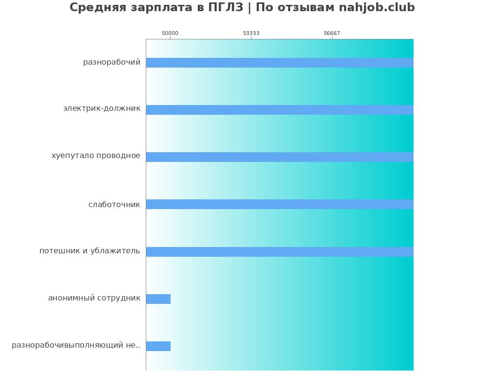 Средний уровень зарплаты в ПГЛЗ Средний уровень зарплаты в ПГЛЗ
