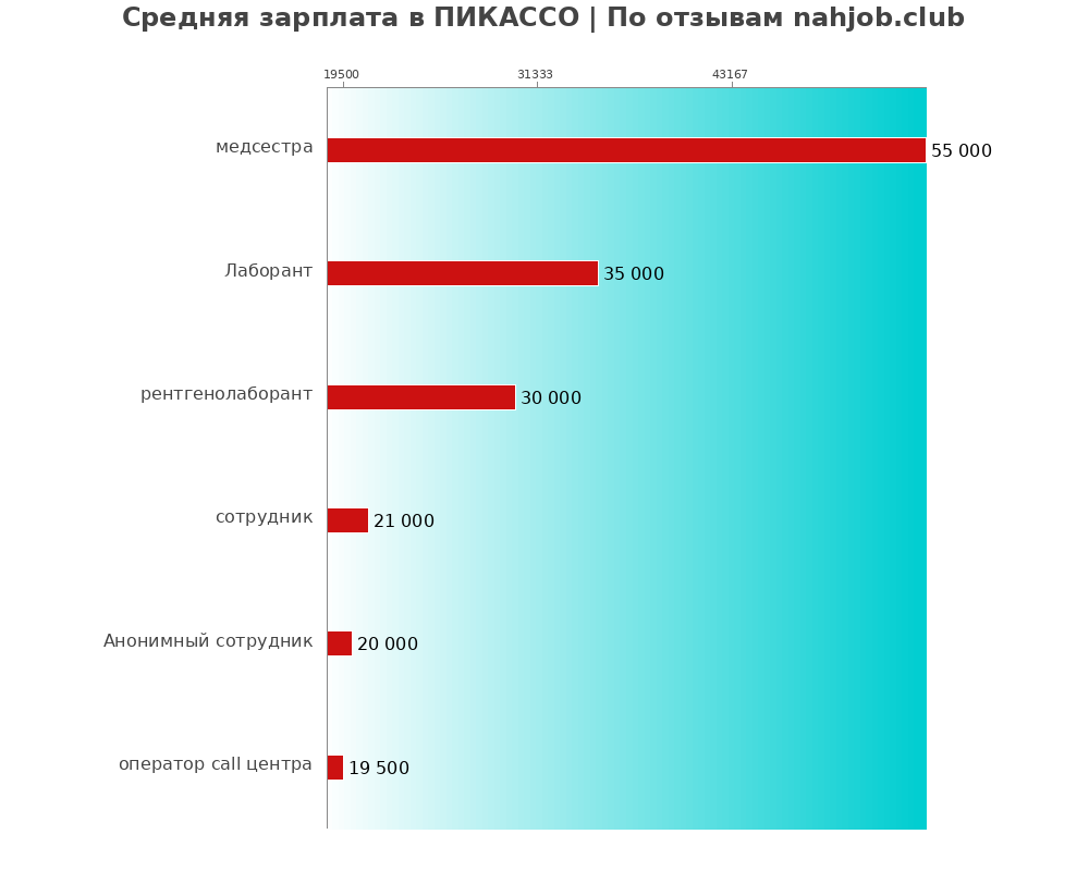 Средний уровень зарплаты в ПИКАССО