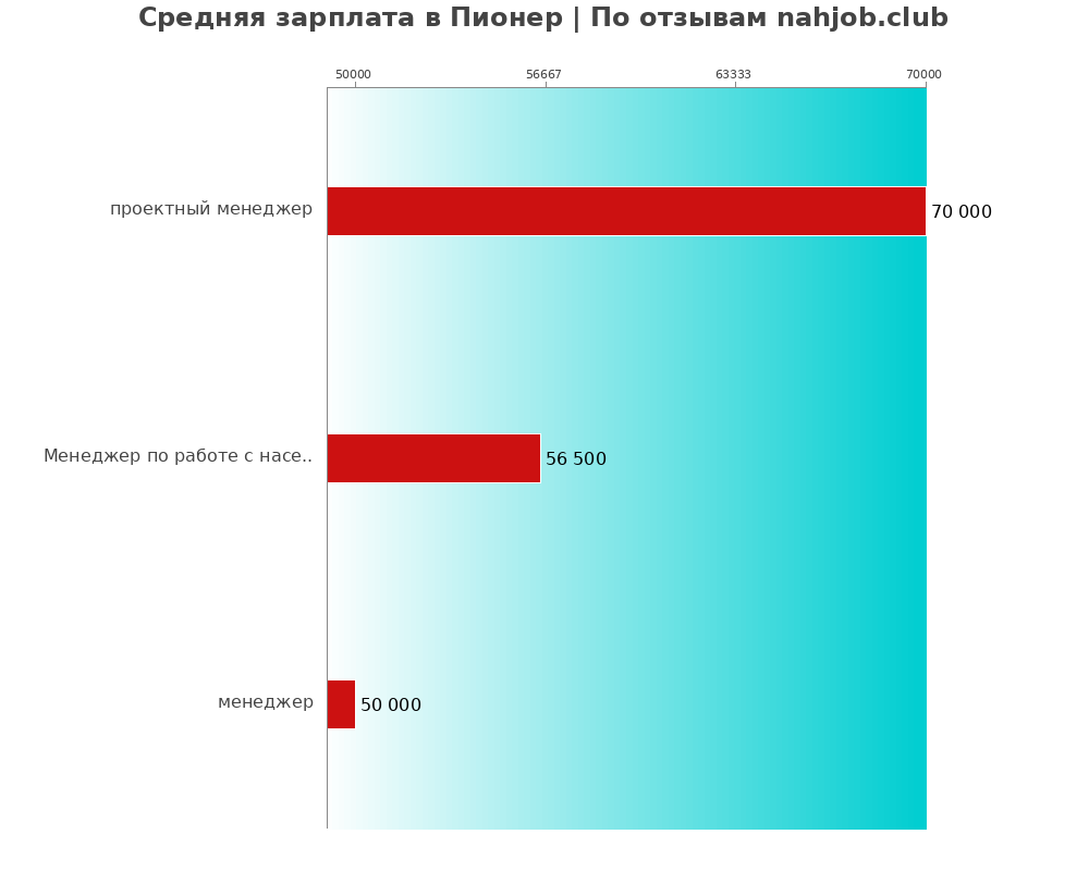 Средний уровень зарплаты в Пионер