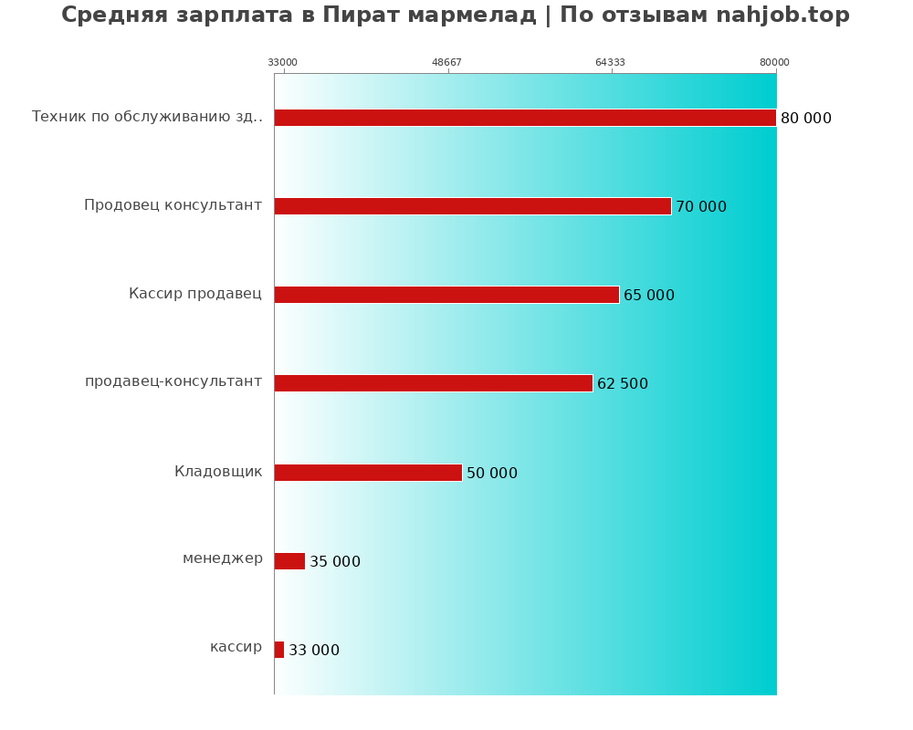 Средний уровень зарплаты в Пират мармелад