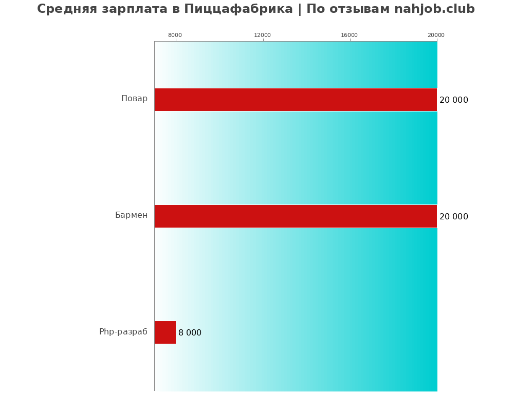 Средний уровень зарплаты в Пиццафабрика