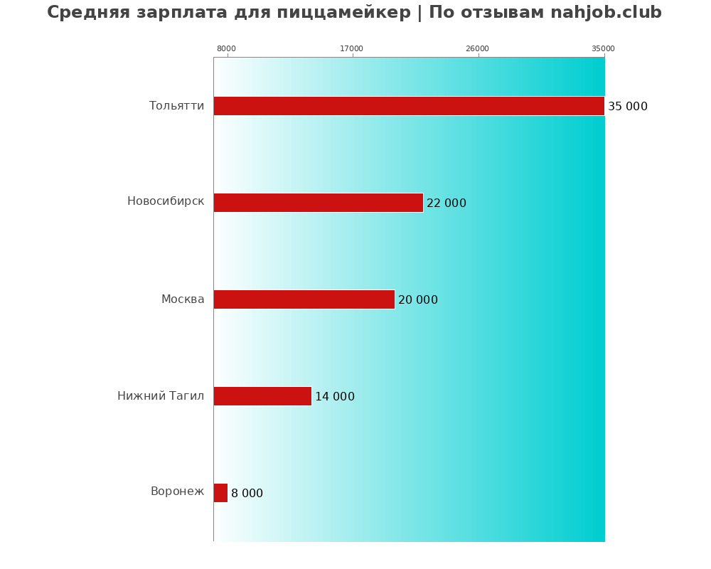 Средний уровень зарплаты в пиццамейкере