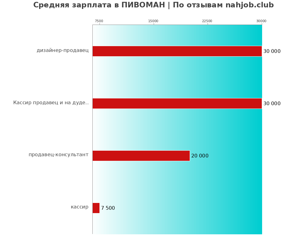 Средний уровень зарплаты в ПИВОМАН