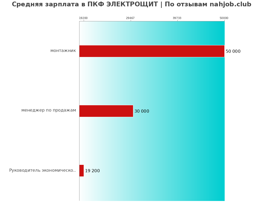 Средний уровень зарплаты в ПКФ ЭЛЕКТРОЩИТ