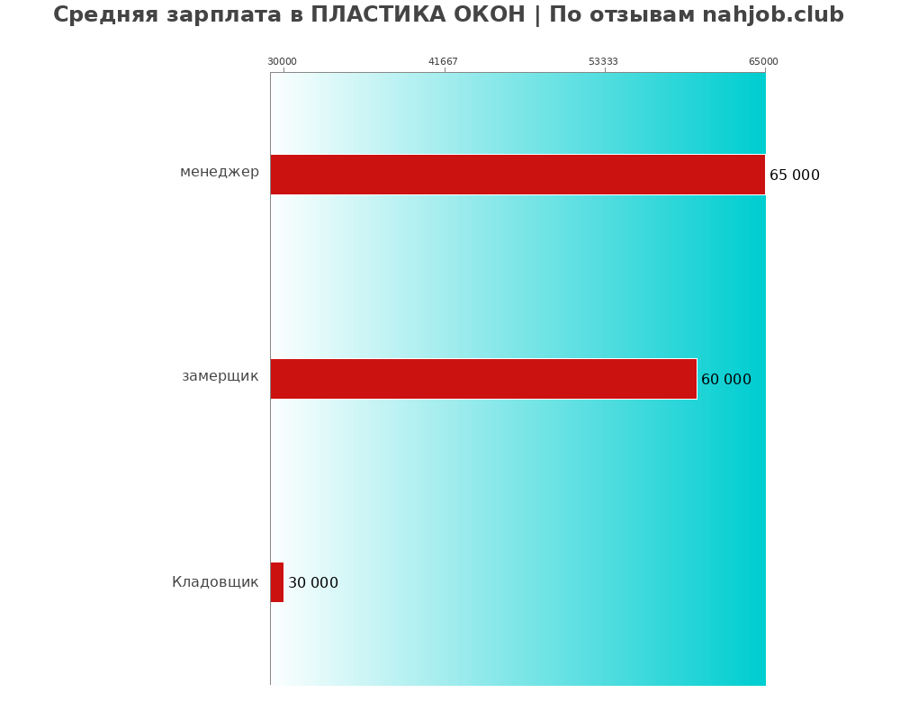 Средний уровень зарплаты в ПЛАСТИКА ОКОН