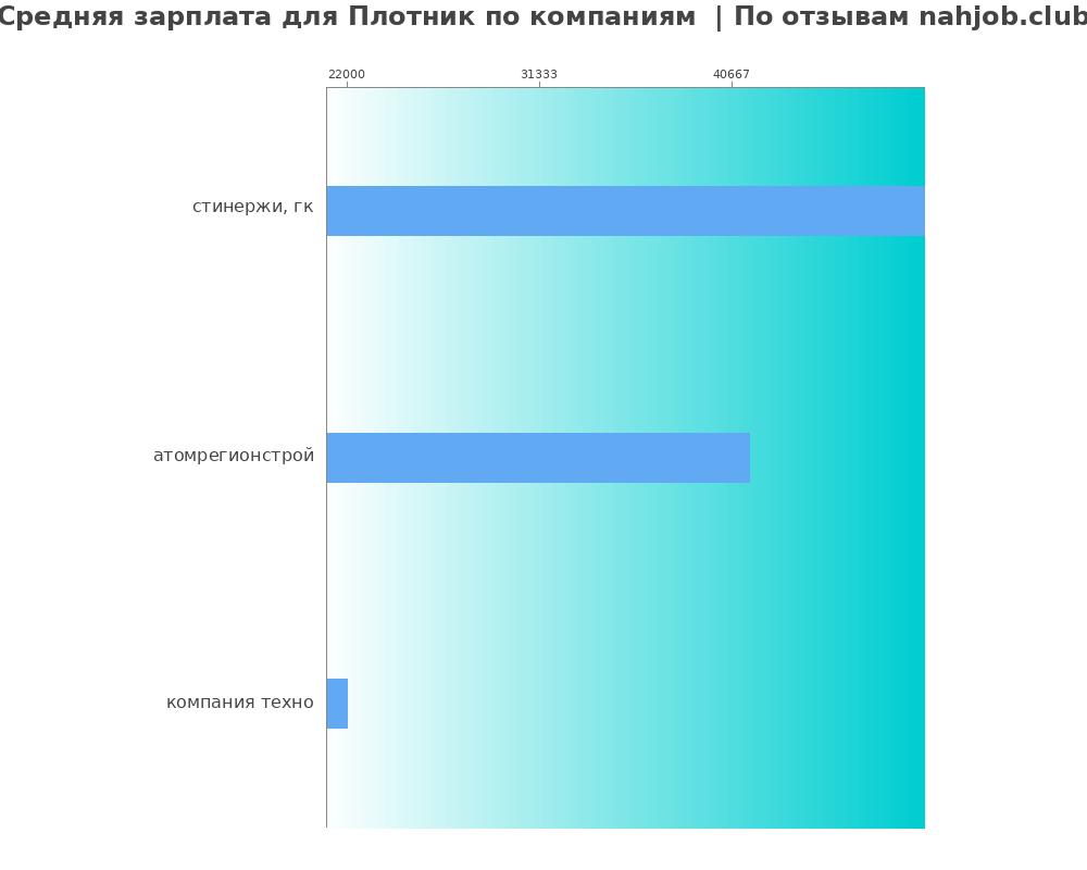 Средний уровень зарплаты для плотнике - по компания Средний уровень зарплаты для плотнике - по компаниям