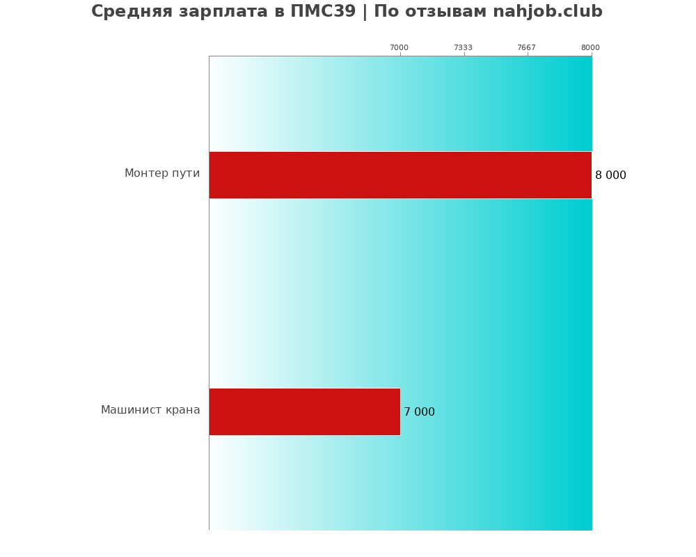 Средний уровень зарплаты в ПМС39