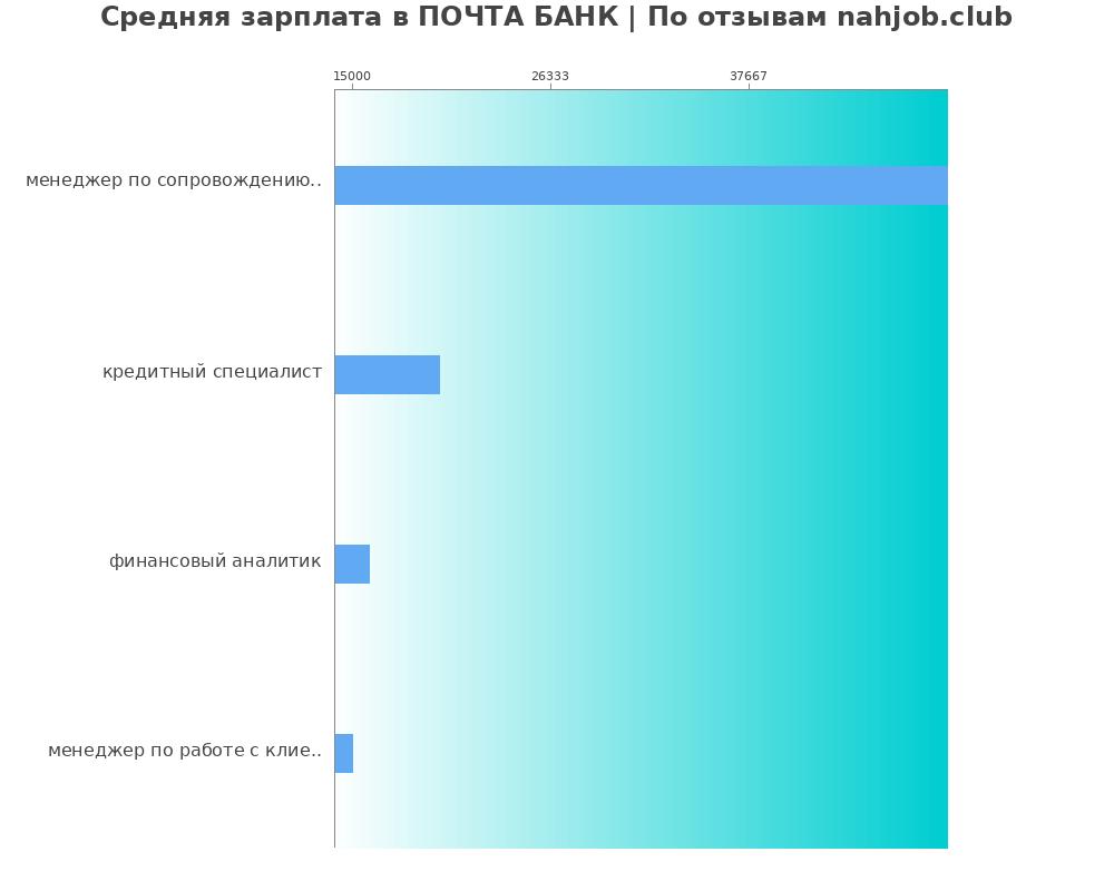 Средний уровень зарплаты в ПОЧТА БАНК Средний уровень зарплаты в ПОЧТА БАНК
