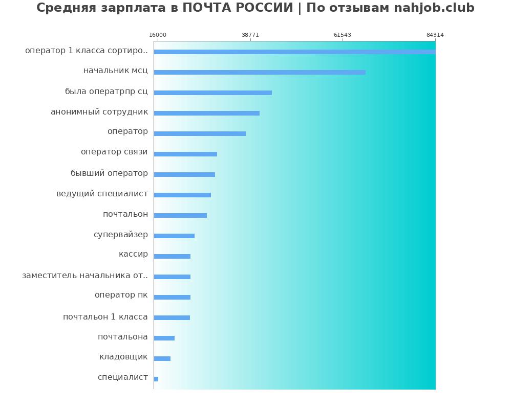 Средний уровень зарплаты в ПОЧТА РОССИИ Средний уровень зарплаты в ПОЧТА РОССИИ