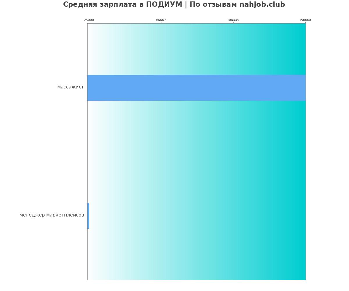 Какая зарплата в ПОДИУМ