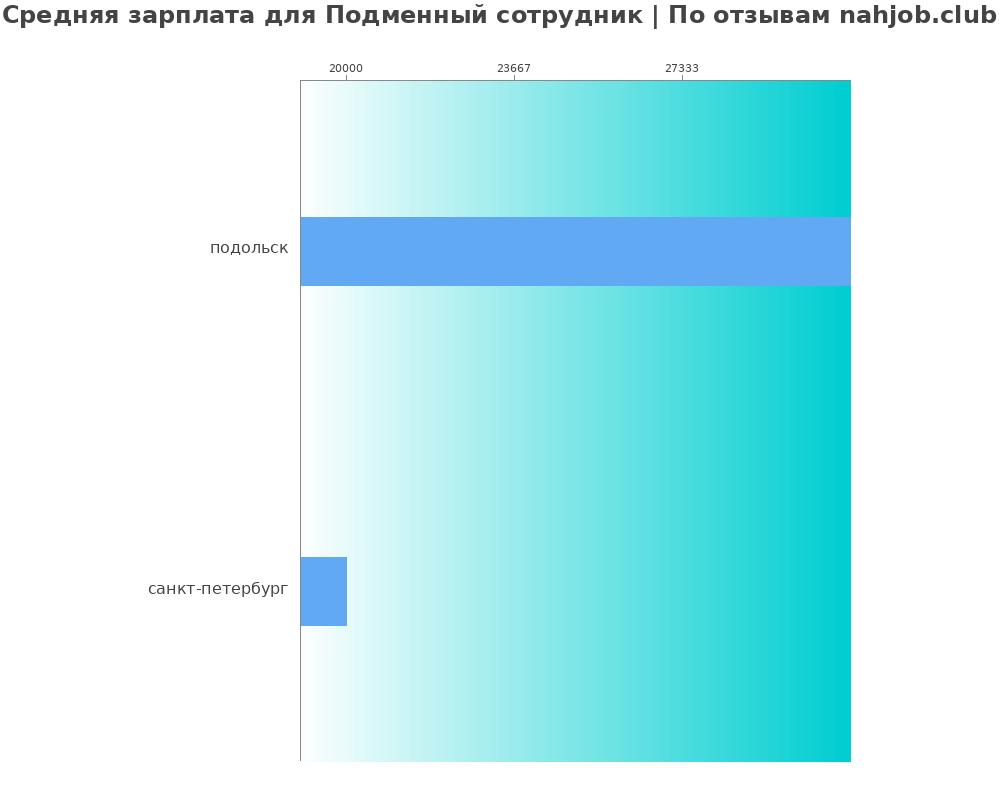Средний уровень зарплаты в подменном сотруднике
