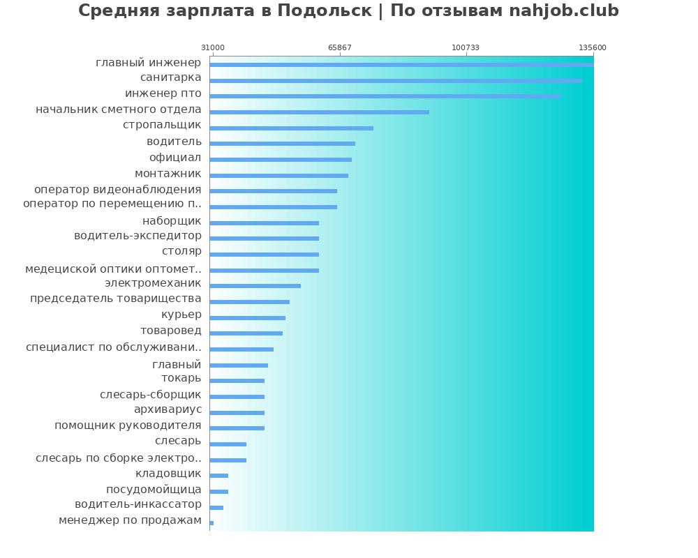 Средний уровень зарплаты в Подольске
