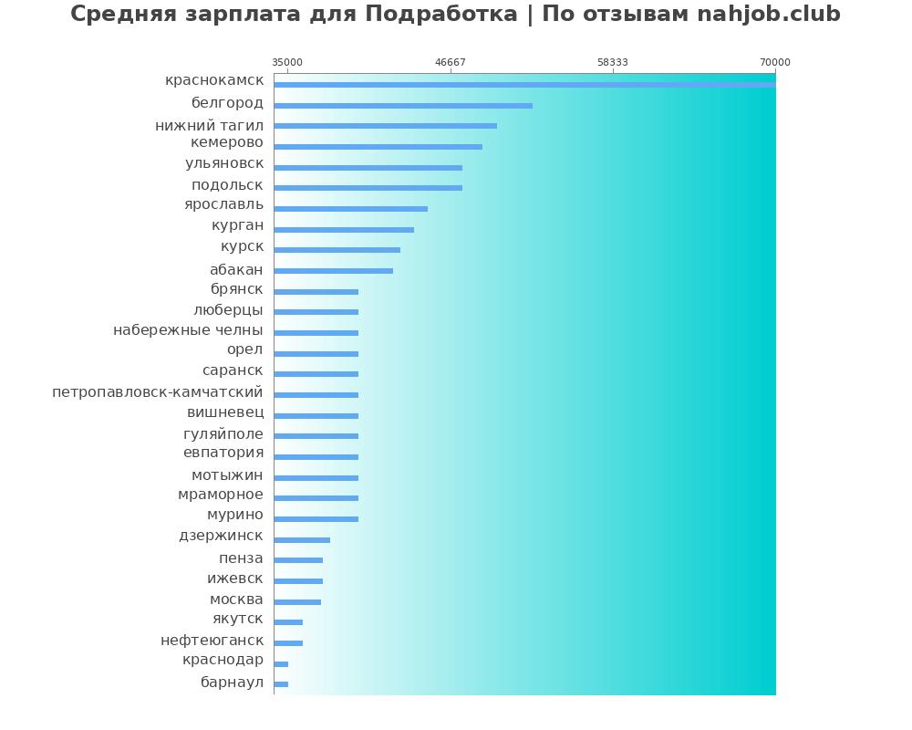 Средний уровень зарплаты: подработке - по городам Средний уровень зарплаты: подработке - по городам