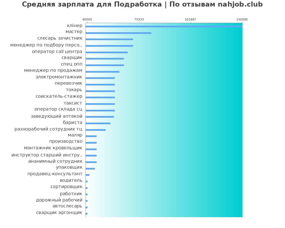 Средний уровень зарплаты: подработке - по профессиям Средний уровень зарплаты: подработке - по профессиям