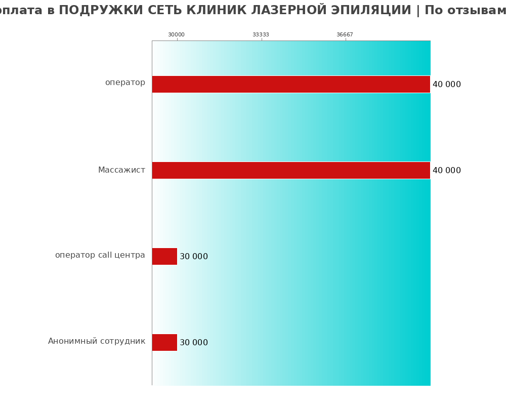 Средний уровень зарплаты в ПОДРУЖКИ СЕТЬ КЛИНИК ЛАЗЕРНОЙ ЭПИЛЯЦИИ