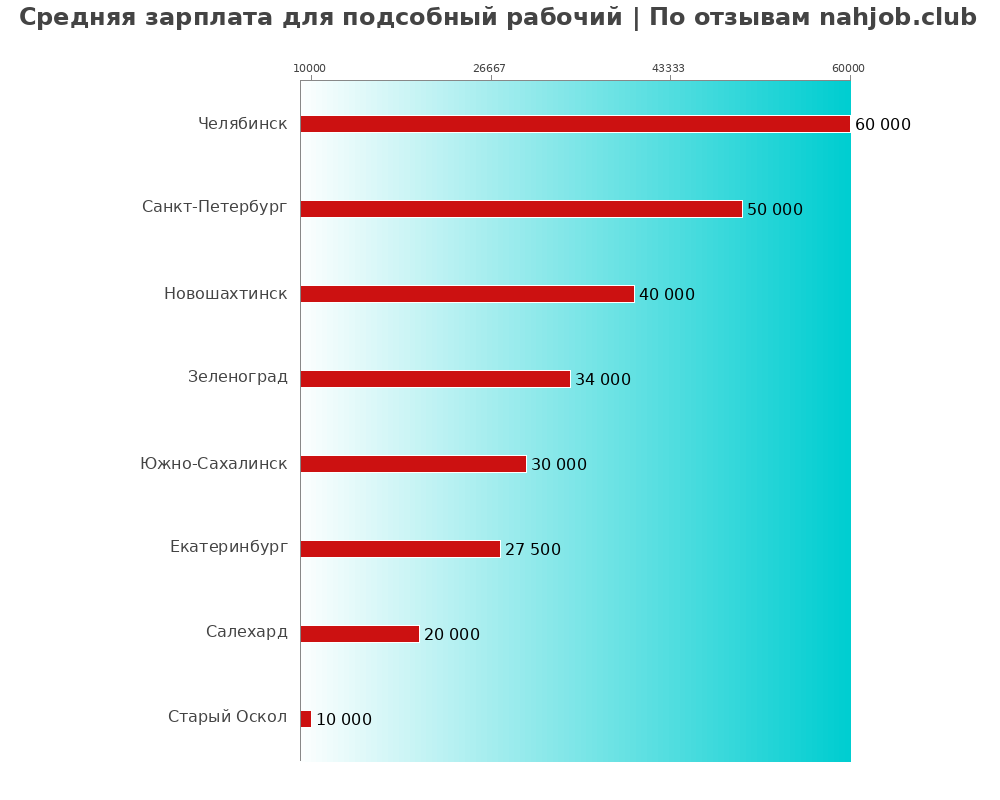 Средний уровень зарплаты в подсобном рабочем