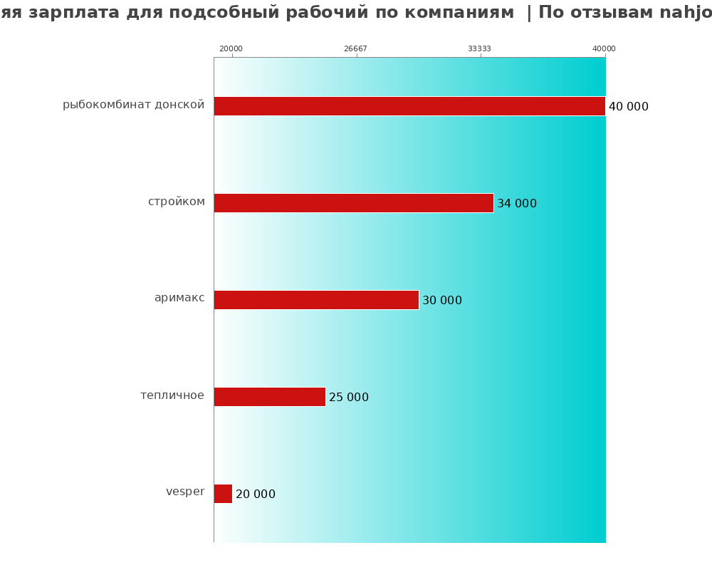 Средний уровень зарплаты для подсобном рабочем - по компаниям