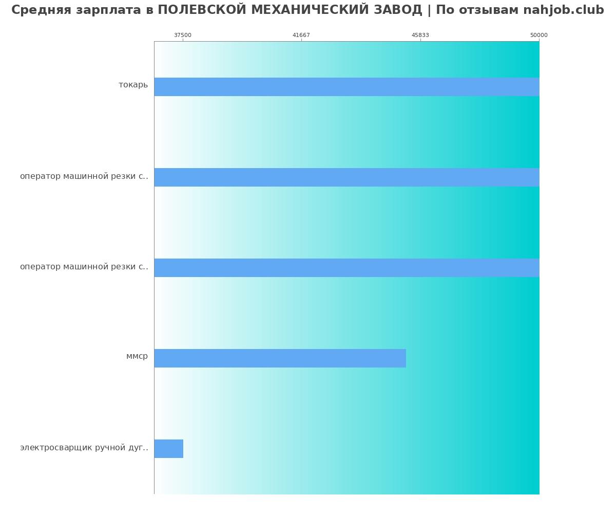 Какая зарплата в ПОЛЕВСКОЙ МЕХАНИЧЕСКИЙ ЗАВОД