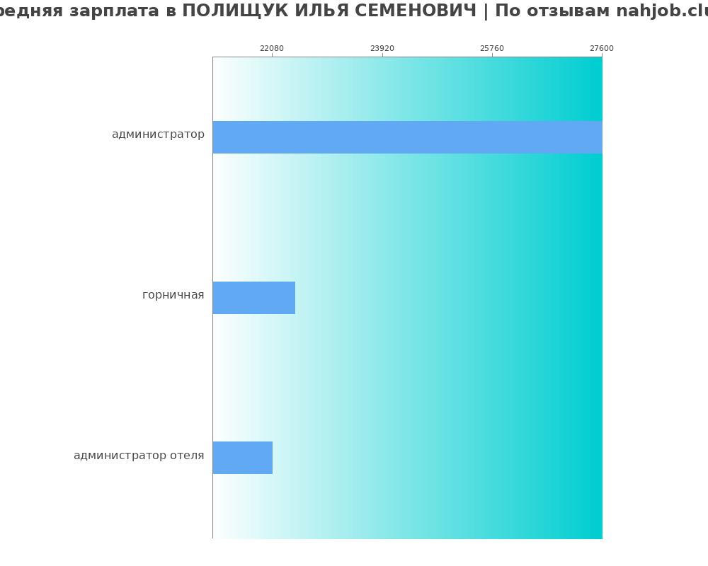 Средний уровень зарплаты в ПОЛИЩУК ИЛЬЯ СЕМЕНОВИЧ