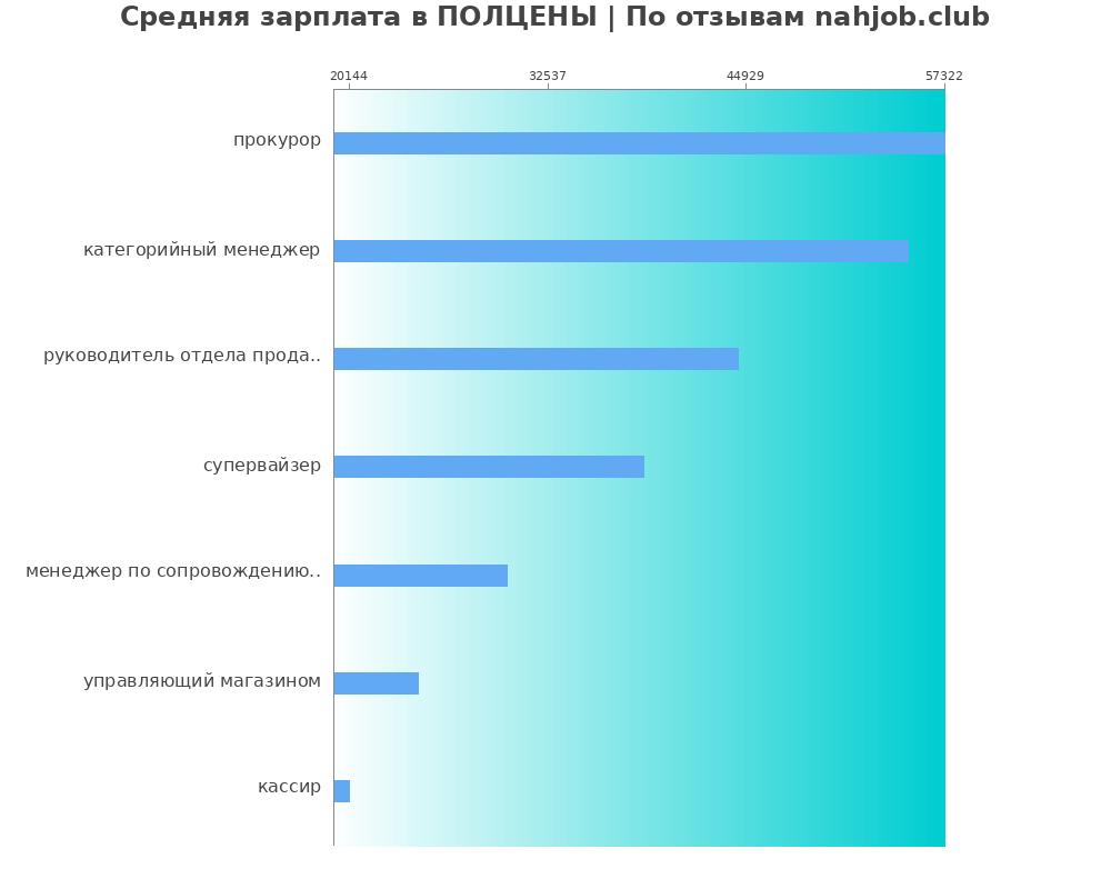 Средний уровень зарплаты в ПОЛЦЕНЫ