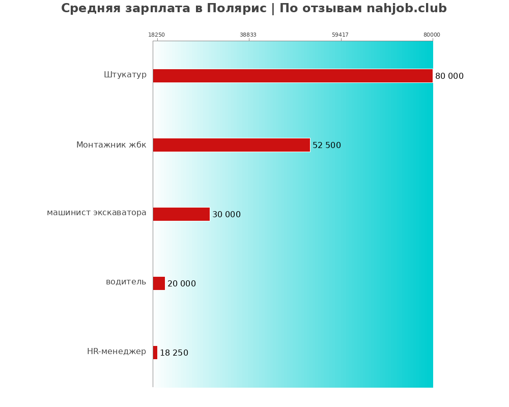 Средний уровень зарплаты в Полярис