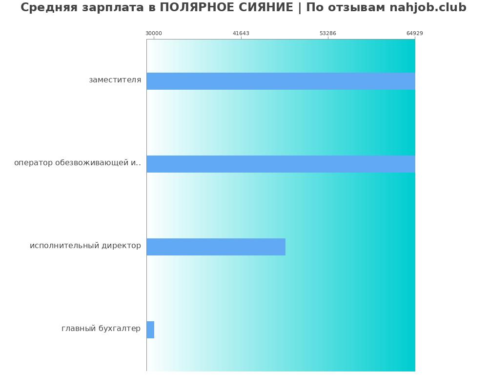 Средний уровень зарплаты в ПОЛЯРНОЕ СИЯНИЕ