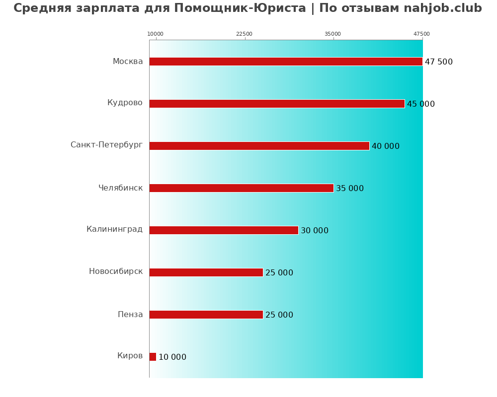 Средний уровень зарплаты в помощнике-юристе