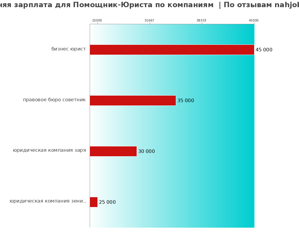 Средний уровень зарплаты для помощнике-юристе - по компаниям