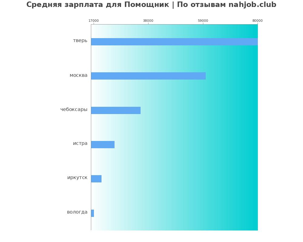 Средний уровень зарплаты в помощнике Средний уровень зарплаты в помощнике
