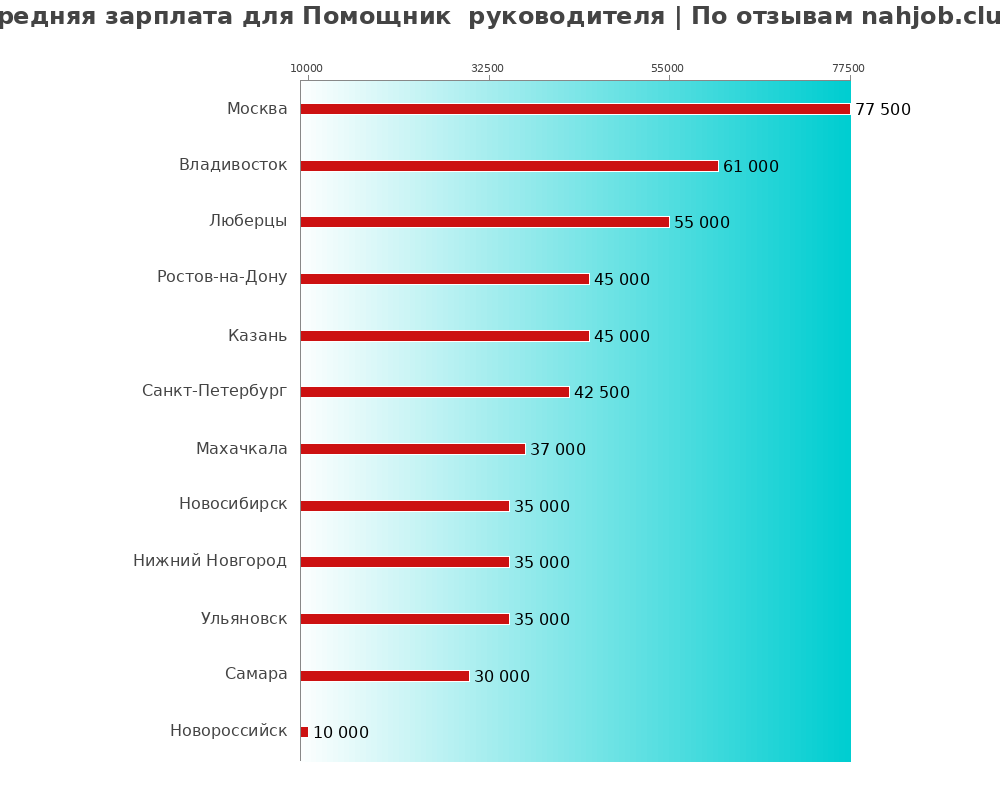 Средний уровень зарплаты в помощнике руководителя