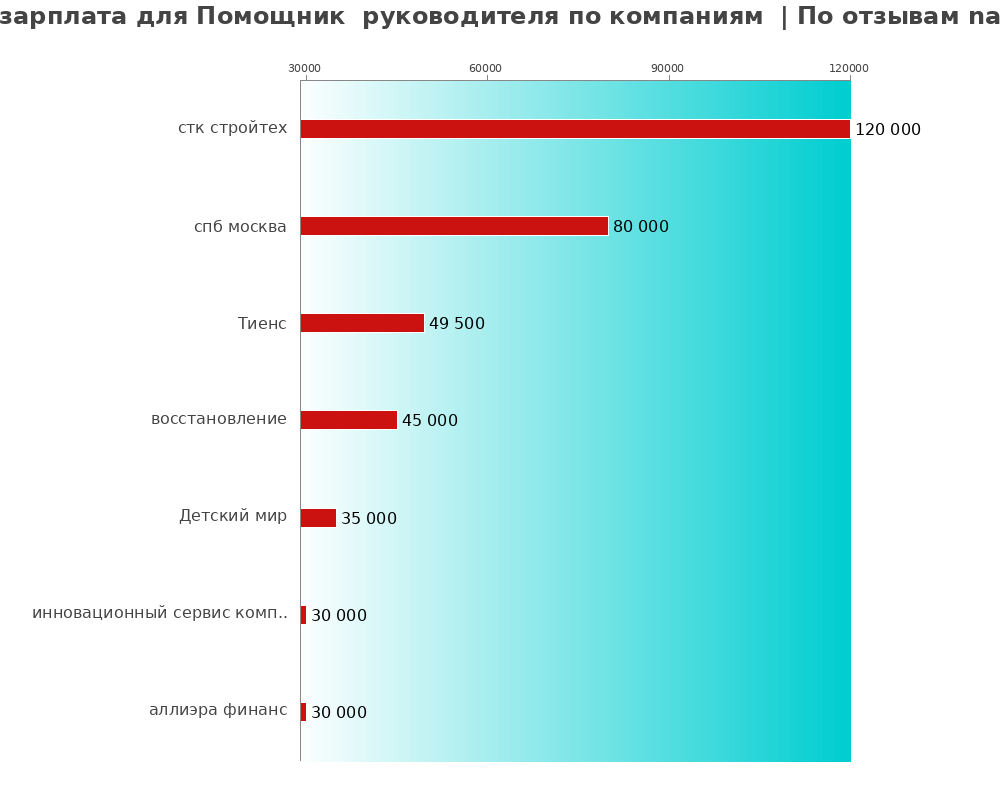 Средний уровень зарплаты для помощнике руководителя - по компаниям