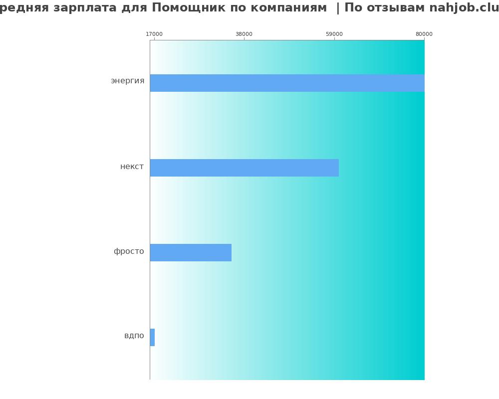 Средний уровень зарплаты для помощнике - по компания Средний уровень зарплаты для помощнике - по компаниям