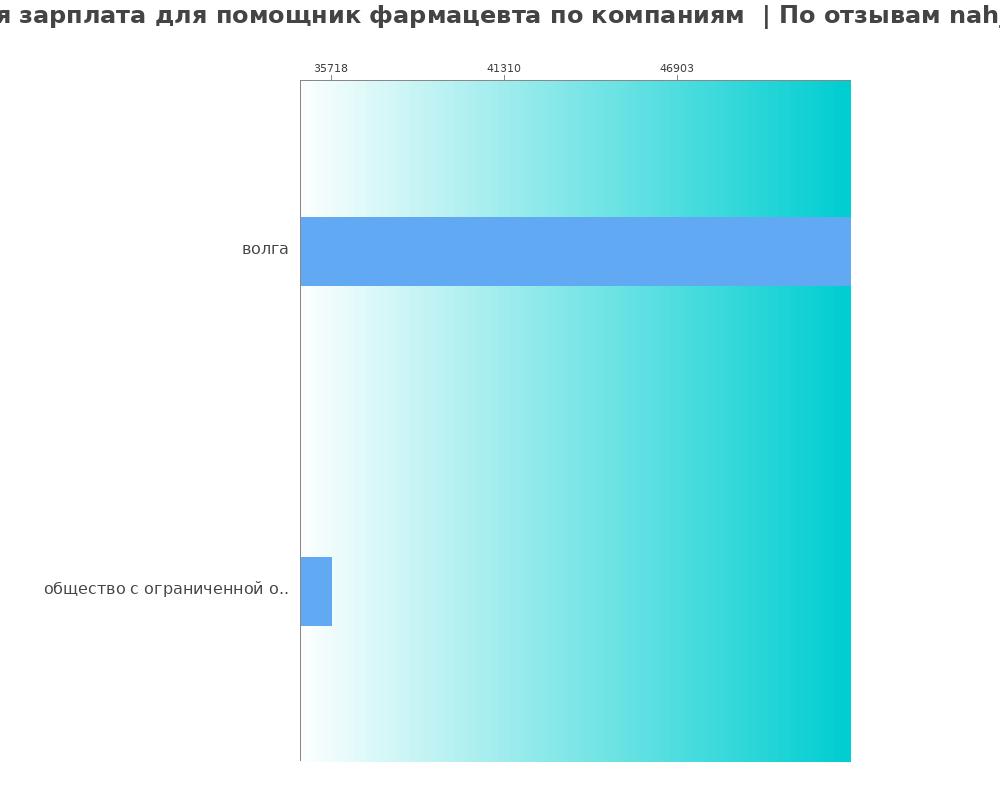 Средний уровень зарплаты для помощнике фармацевта - по компания Средний уровень зарплаты для помощнике фармацевта - по компаниям